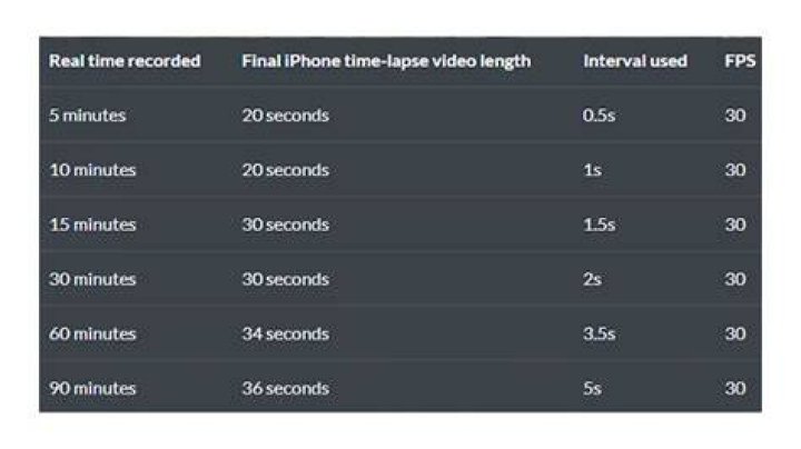 How long can iPhone timelapse?
