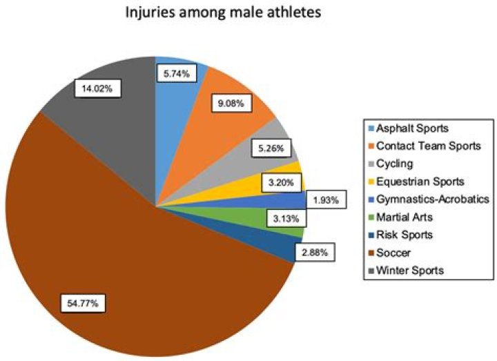 How many high school athletes get concussions?