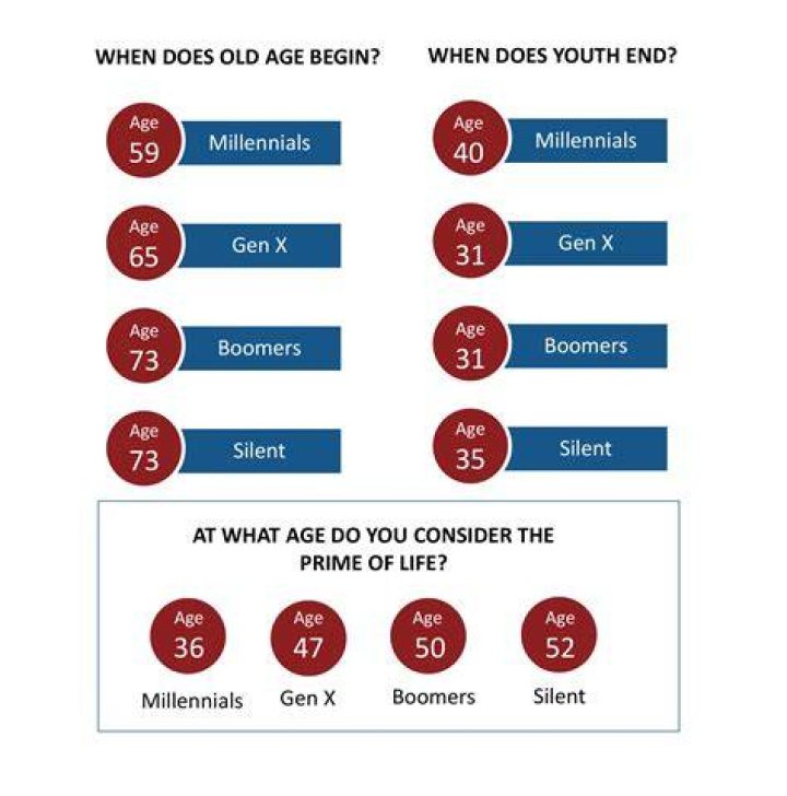 Is 70 years of age considered old?