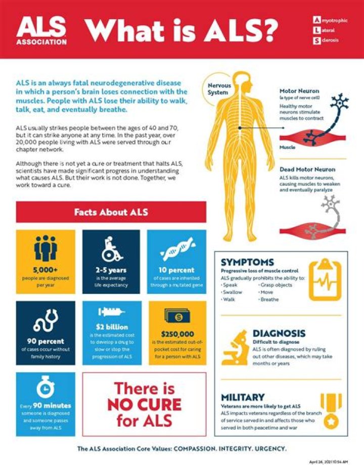 Is ALS always fatal?