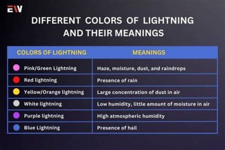 What's the strongest lightning color?