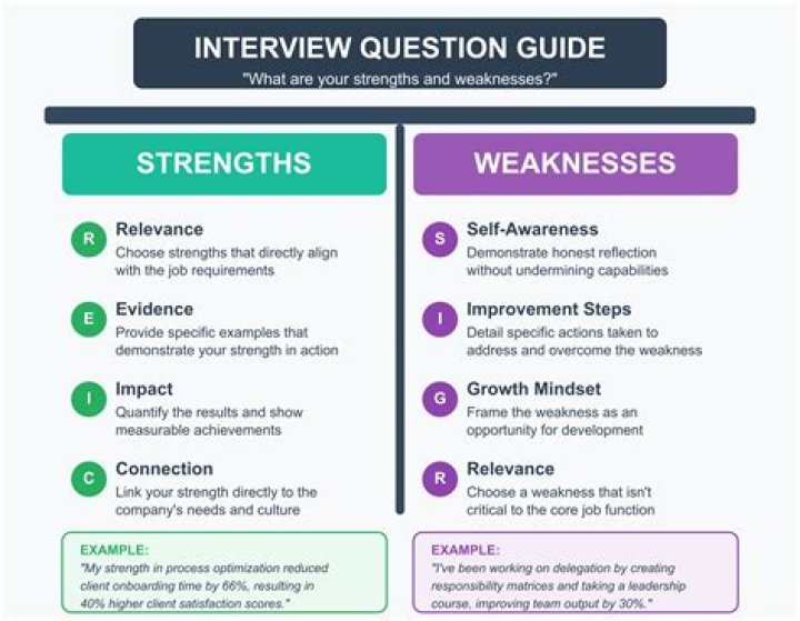 What are 3 good weaknesses in a job interview?