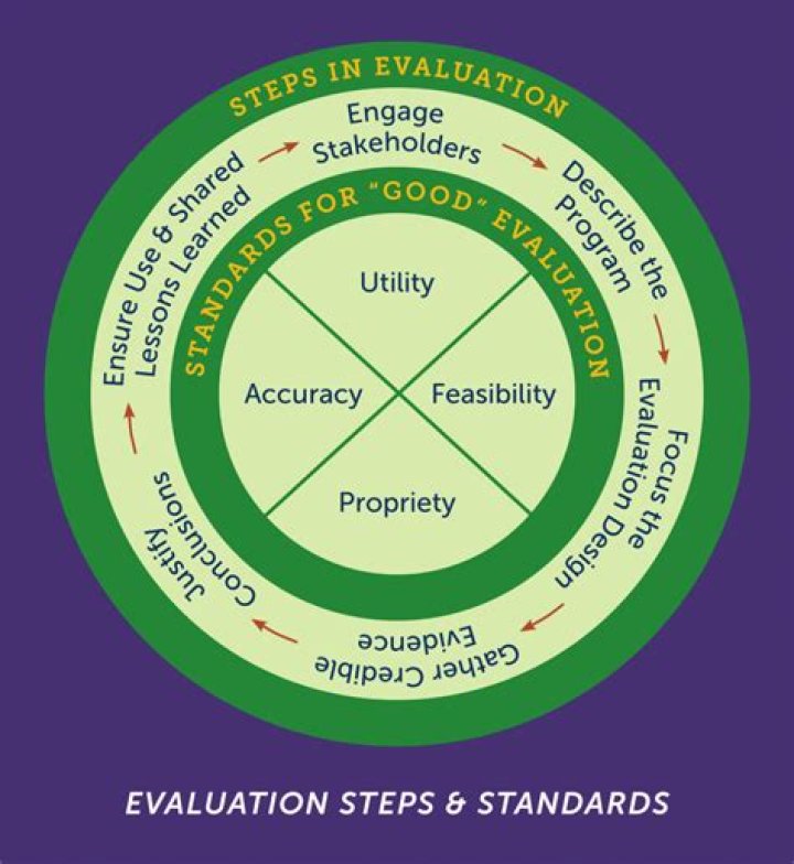 What are evaluation Standards?