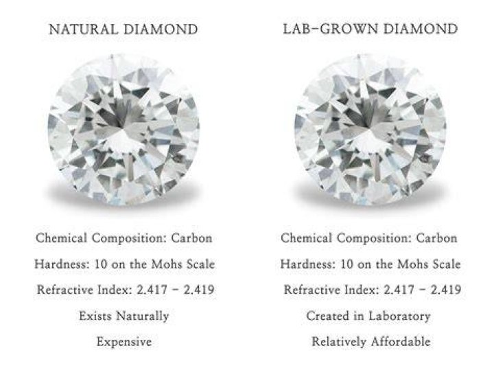 What are lab grown diamonds called?