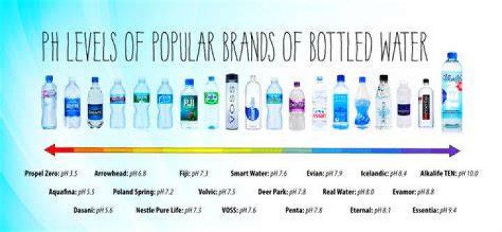 What bottled water has a pH of 7?