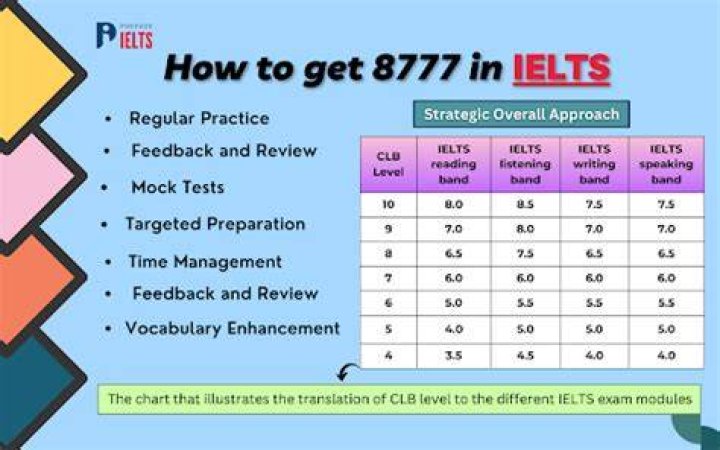 What is 8777 IELTS?