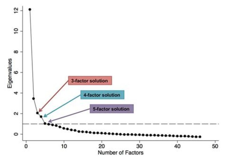 What is a scree plot in factor analysis?