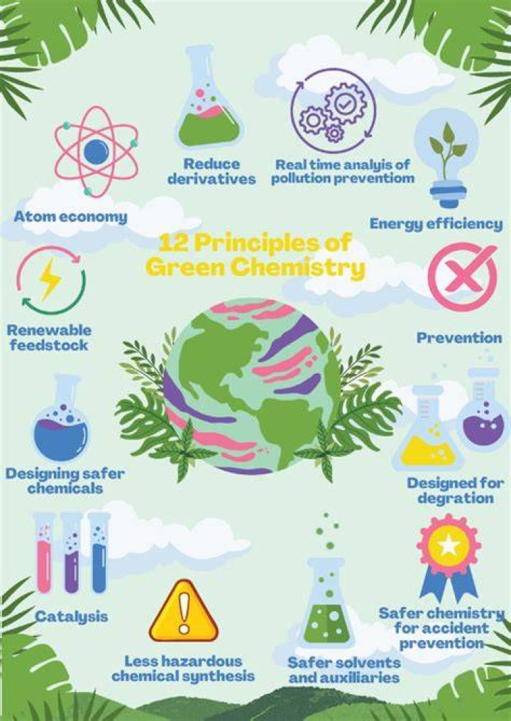 What is sustainable development in green chemistry class 12?