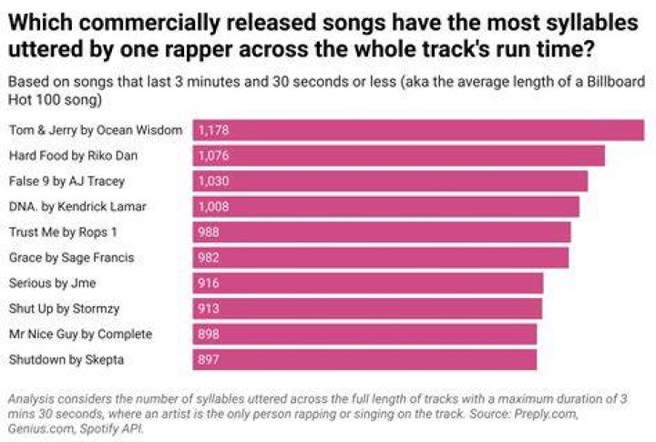 Who owns the fastest rap?