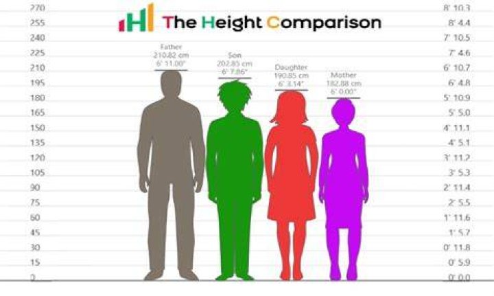 Why is my height small?